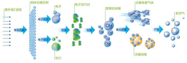 2021年佛山光触媒除甲醛价格是多少钱一平米?